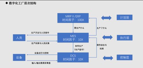 2023年11月 智能制造理論篇 MES與DCS在數字化工廠中的關系、區別與數據處理服務