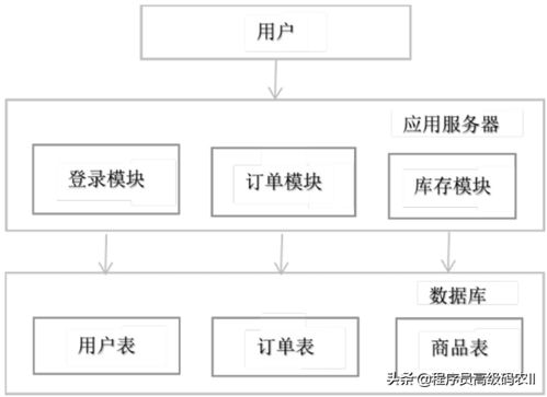 吃透這篇微服務(wù)數(shù)據(jù)架構(gòu)，數(shù)據(jù)處理服務(wù)就不再是難題