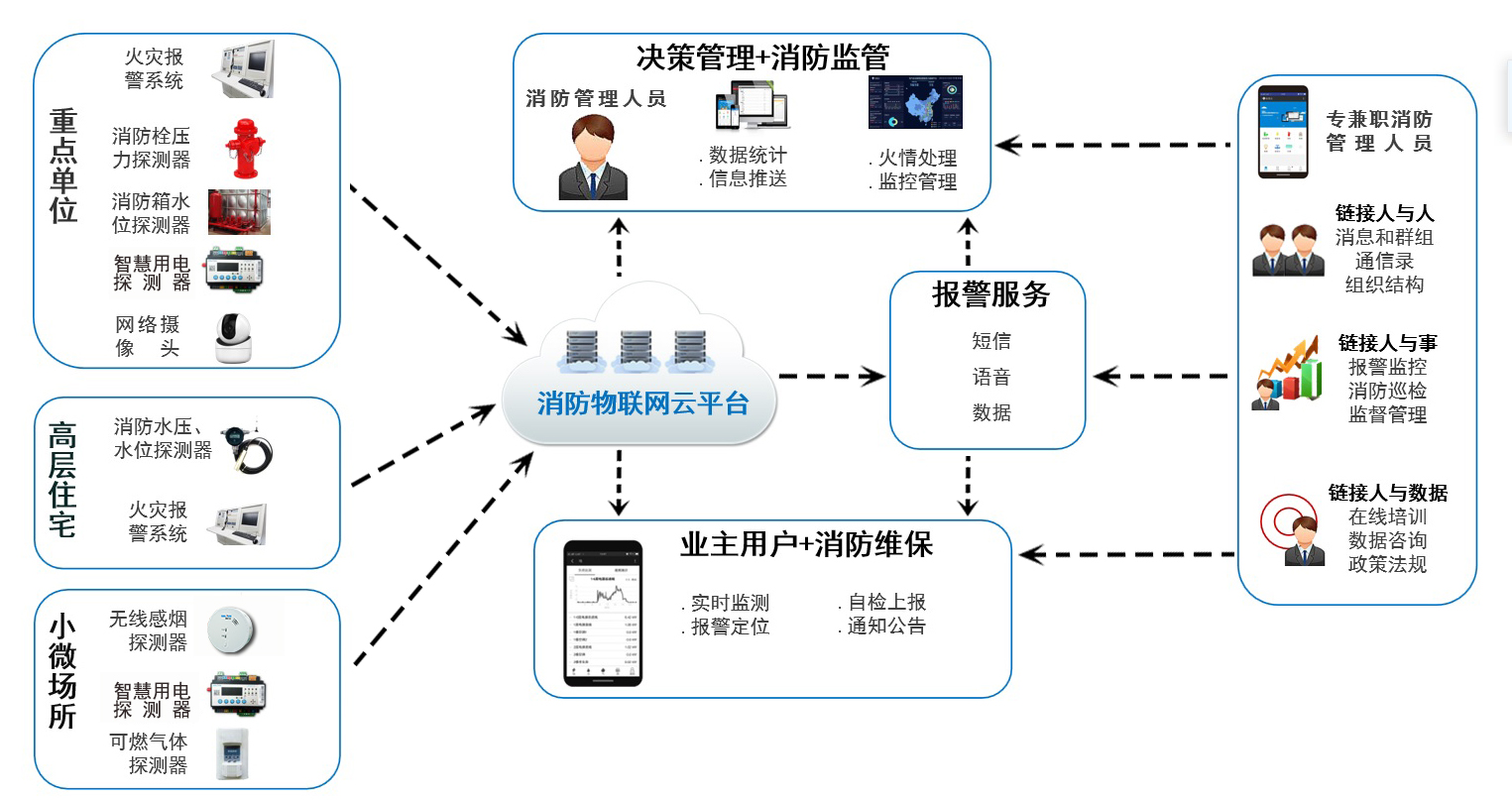 智慧消防數(shù)據(jù)采集與管理的創(chuàng)新實(shí)踐 從廠家到服務(wù)商的協(xié)同發(fā)展
